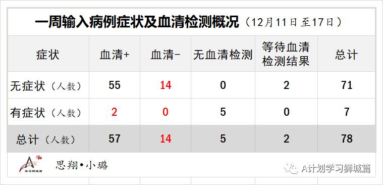 12月25日，新加坡疫情：新增14起，全是境外输入病例，本地连续第四天无本土感染