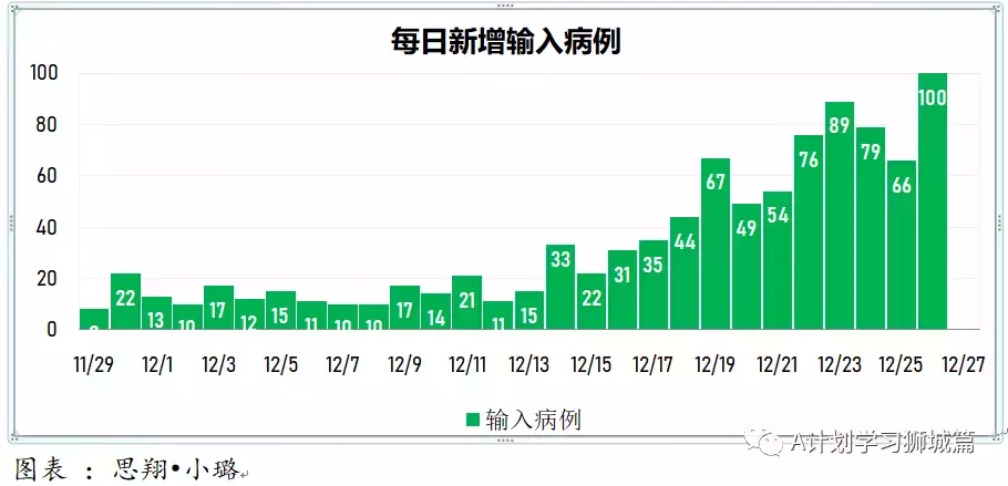 新增209起；七个儿童疫苗接种中心今天起将投入运作