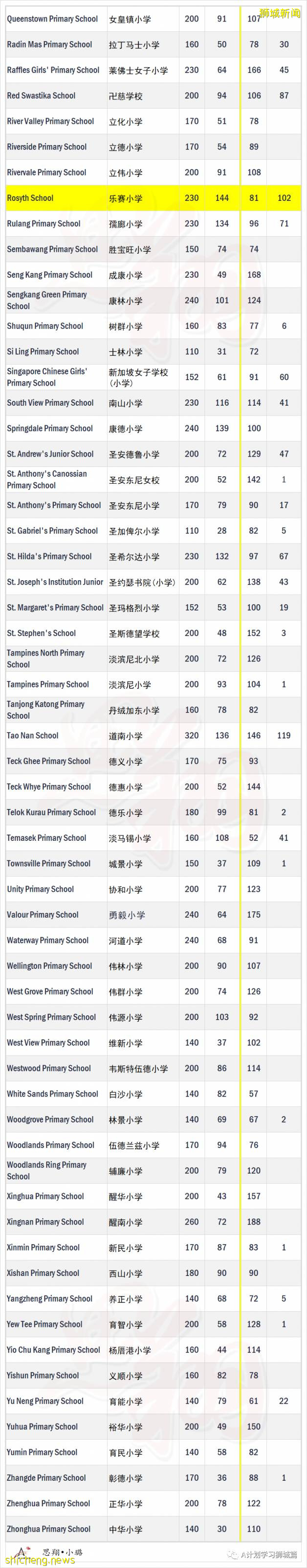 新加坡小一报名2A1阶段学额及申请人数汇总， 五所小学超额将进行抽签