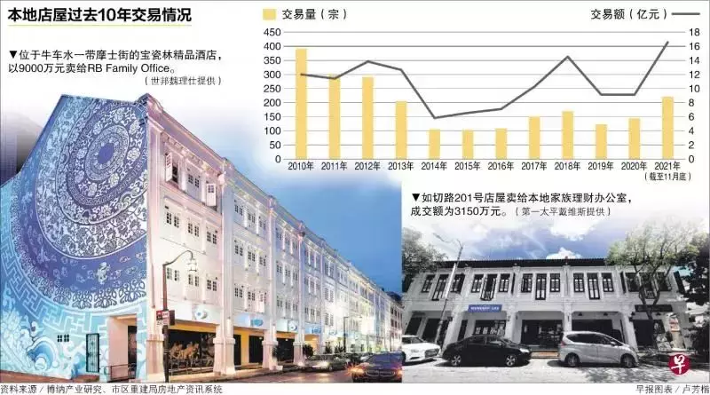 2021年新加坡房地产交易成绩单出炉，店屋成交量创新高