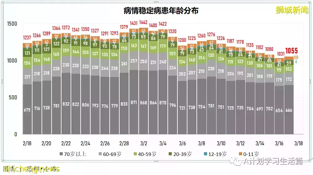 新增10594起，目前住院病患1175人；新加坡每周社区感染增长率连续17天低于1，降为0.7