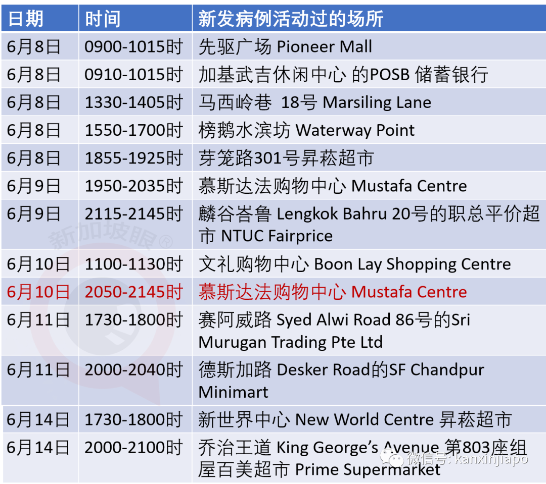 今增142，累计41615｜新加坡解封第二阶段今天开始，看看全岛热闹气氛