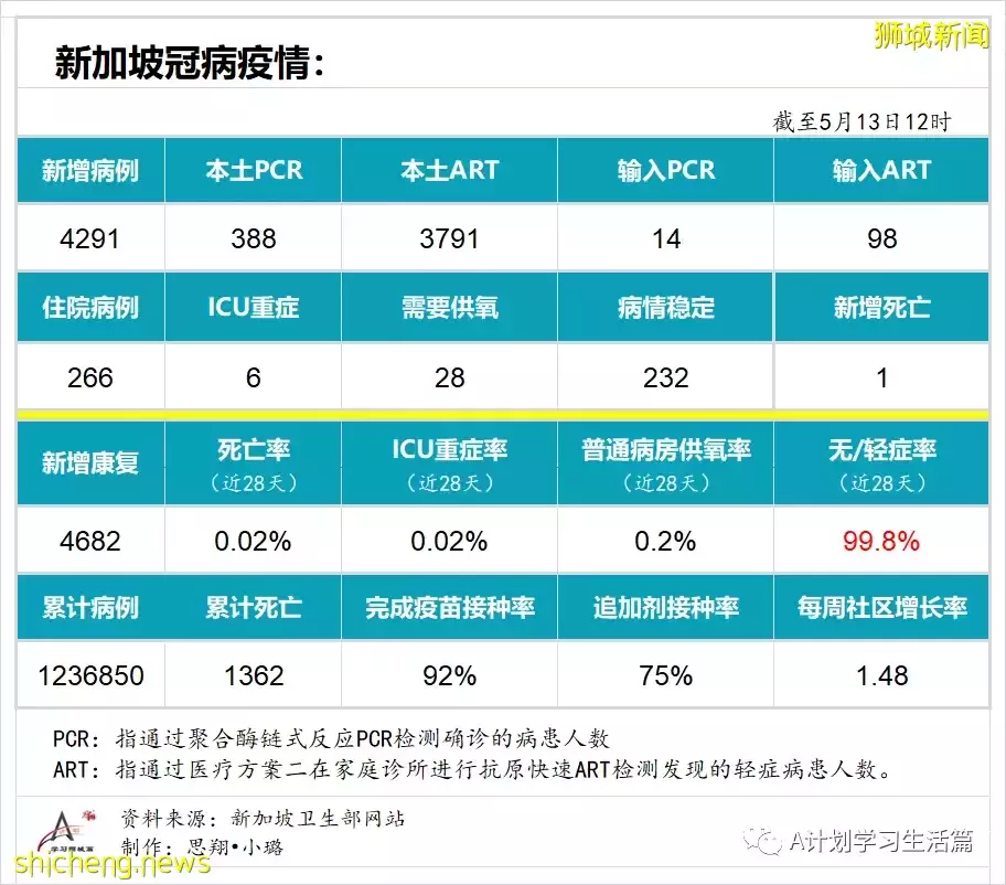 新增4291起，住院266人，其中ICU重症6人；新加坡单日新增回升再破4000起 一人病逝