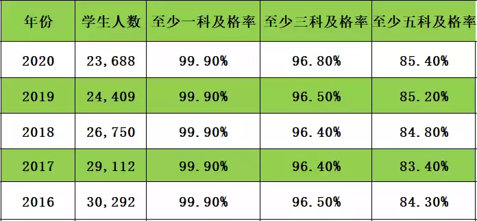 新加坡O水准考試昨日放榜，及格率高達99.8%！超全升學攻略來啦