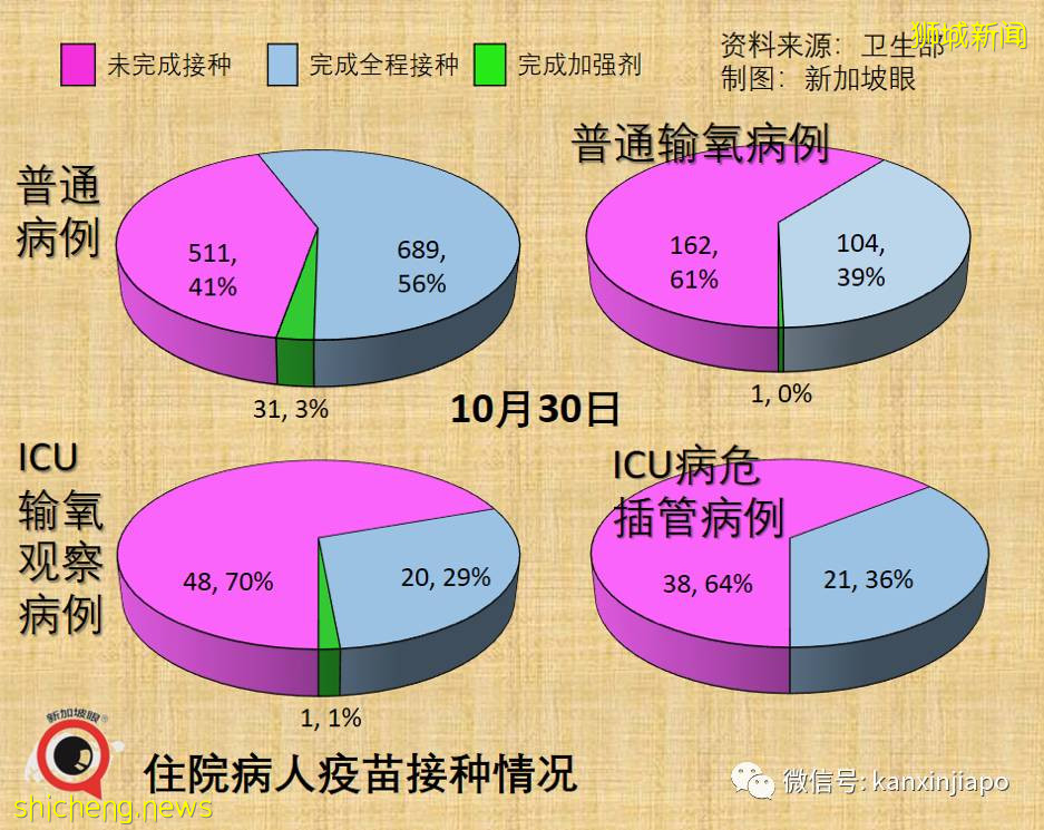 全球超500万人死于冠病；新加坡本月病死人数比过去20个月合计还高