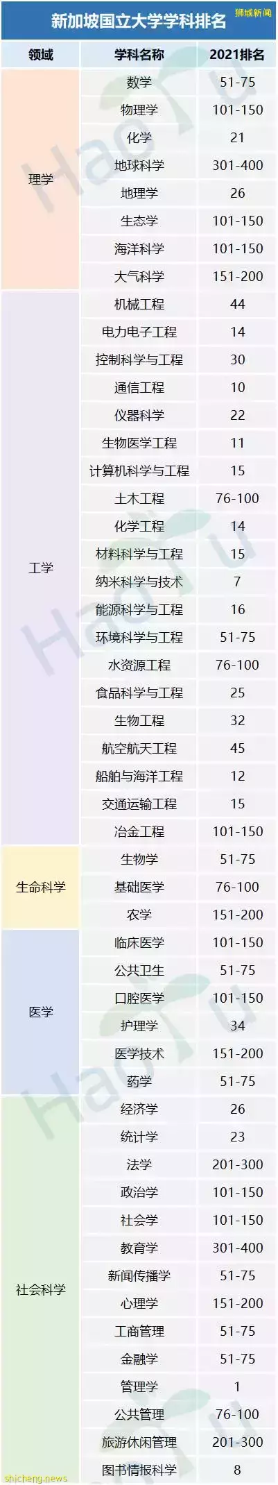 2021新加坡各学科排名及项目介绍