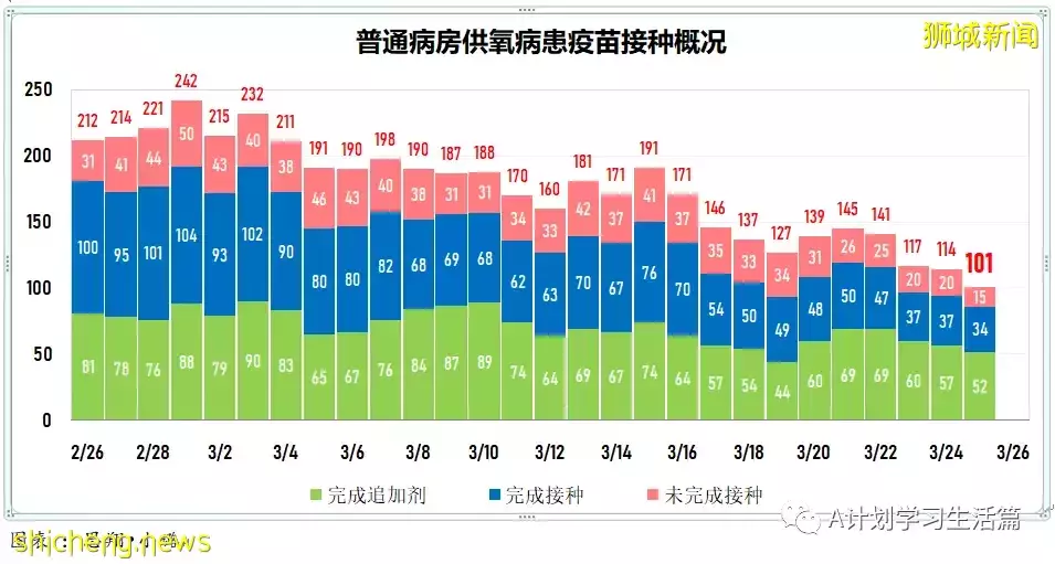 新增6434起，目前住院病患731人；新加坡每日新增病例和住院病例双双降到近期最低点