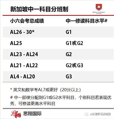 明年起，28所新加坡中学将试行全面的科目编班制