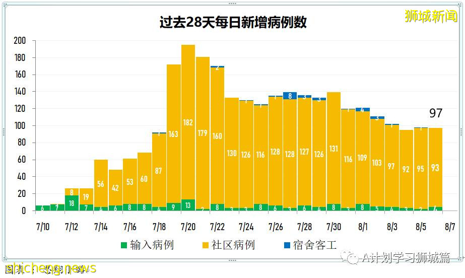 8月7日，新加坡疫情：新增81起，其中本土75起，输入6起；本地目前共89名12岁以下孩童因冠病住院