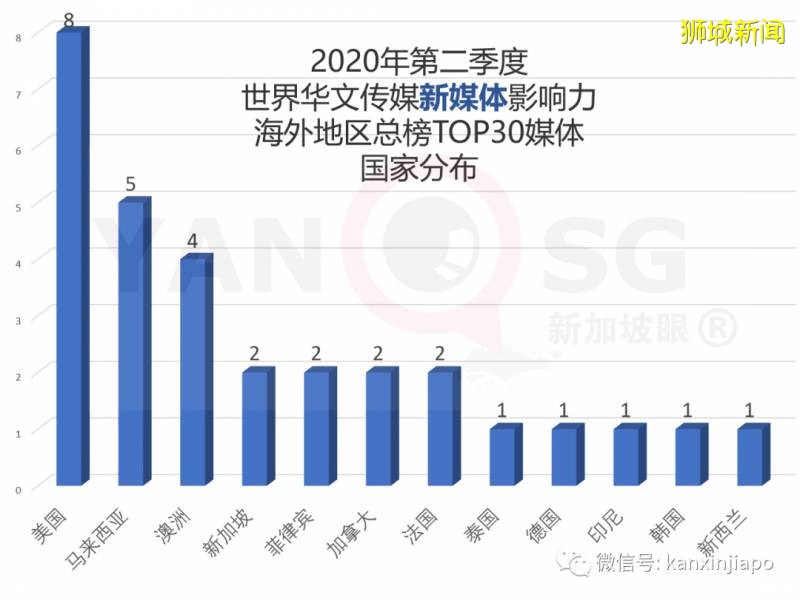 2020年第二季度世界华文传媒影响力榜：新加坡眼为探花