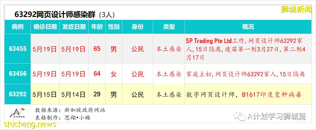 5月20日，新加坡疫情：新增41起，其中社區27起，輸入14起 ；21起跟之前病例有關聯，六起無關；15起已隔離