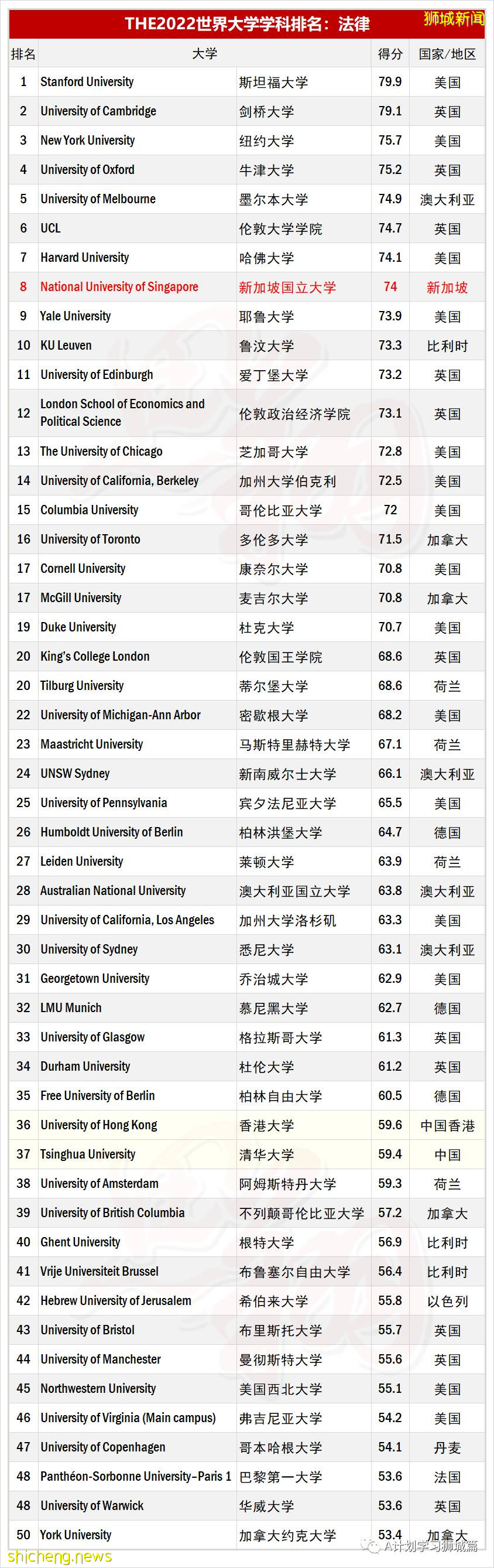 泰晤士2022年世界大学法律学科排名，国大排名第八