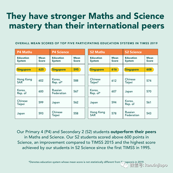 新加坡学生再度夺冠！数学和科学全球第一