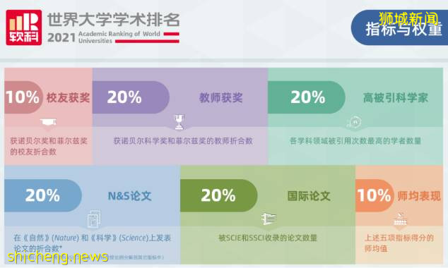 最新！2021軟科世界大學排名出爐，新加坡國立大學排名75位