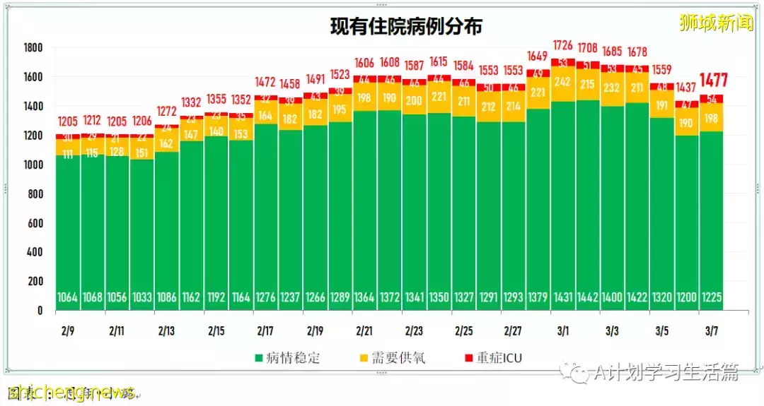 新增22201起，目前住院病患1499人；连续第七天社区感染增长率低于1