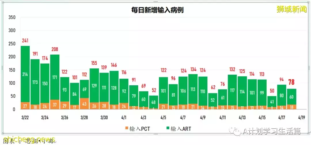 新增4718起，住院病患共278人；新加坡批准使用第二款冠病口服药Lagevrio