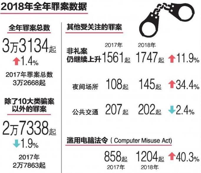 新加坡多项犯罪比率暴增，滥用电脑、非礼、夜场上涨三成多