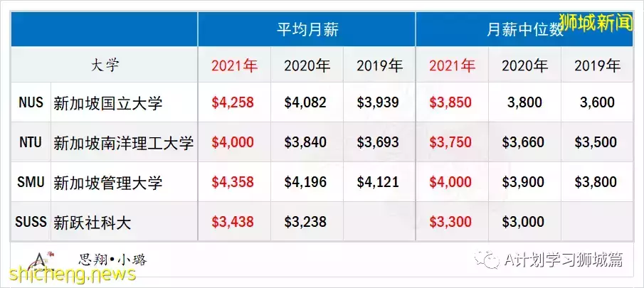 新加坡国大、南大、新大及新跃社科大2021年毕业生薪金概况