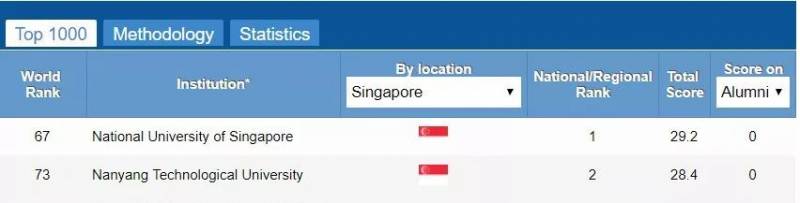 最新世界大学排名公布！NUS、NTU跌落“神坛”