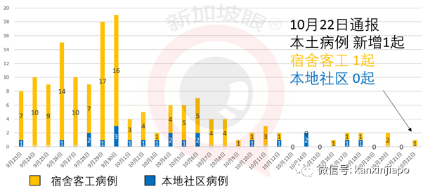 新加坡今增10 | 泰国昨天有1起境外输入是源自台湾地区