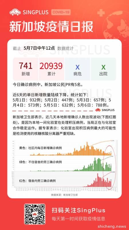 新增741例！本地确诊数月底或达40000人；4名客工宿舍工作人员确诊