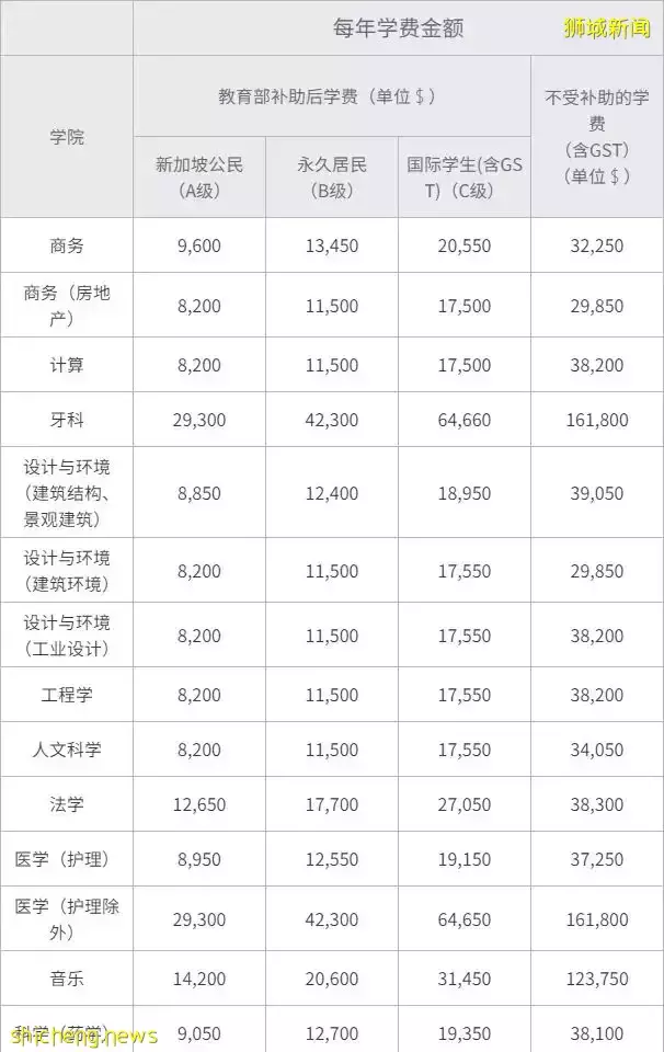 新加坡留學 熱門公立私立名校學費對比以及錄取要求大盤點