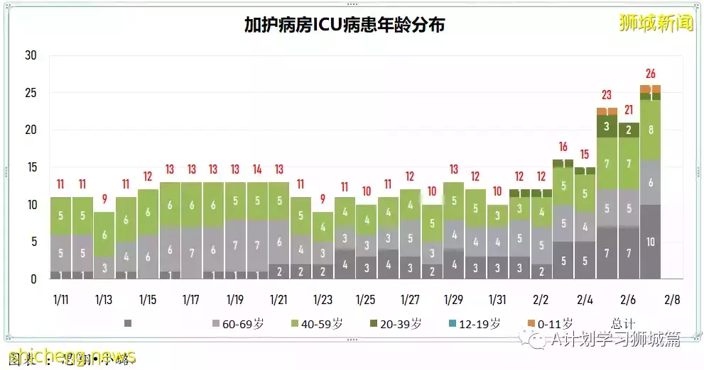 新增13011起，目前住院病患1194人；新加坡新增病例再次破万