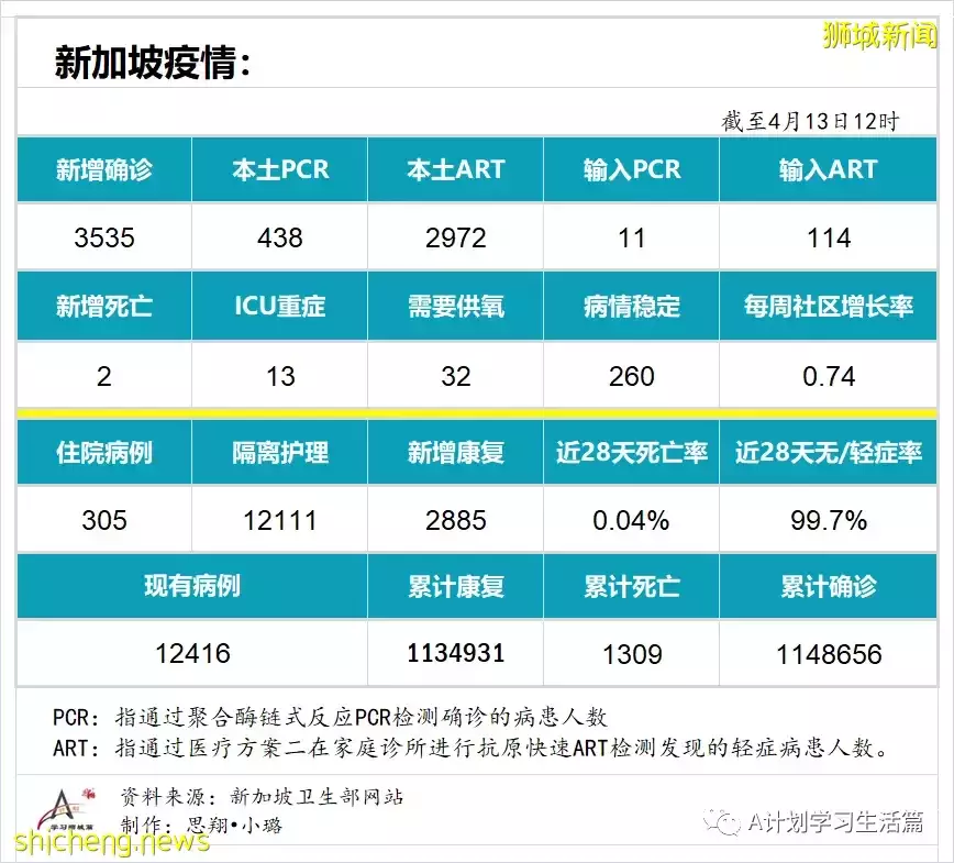 新增3535起，住院病患还有305人；全球冠病累计病例突破5亿起