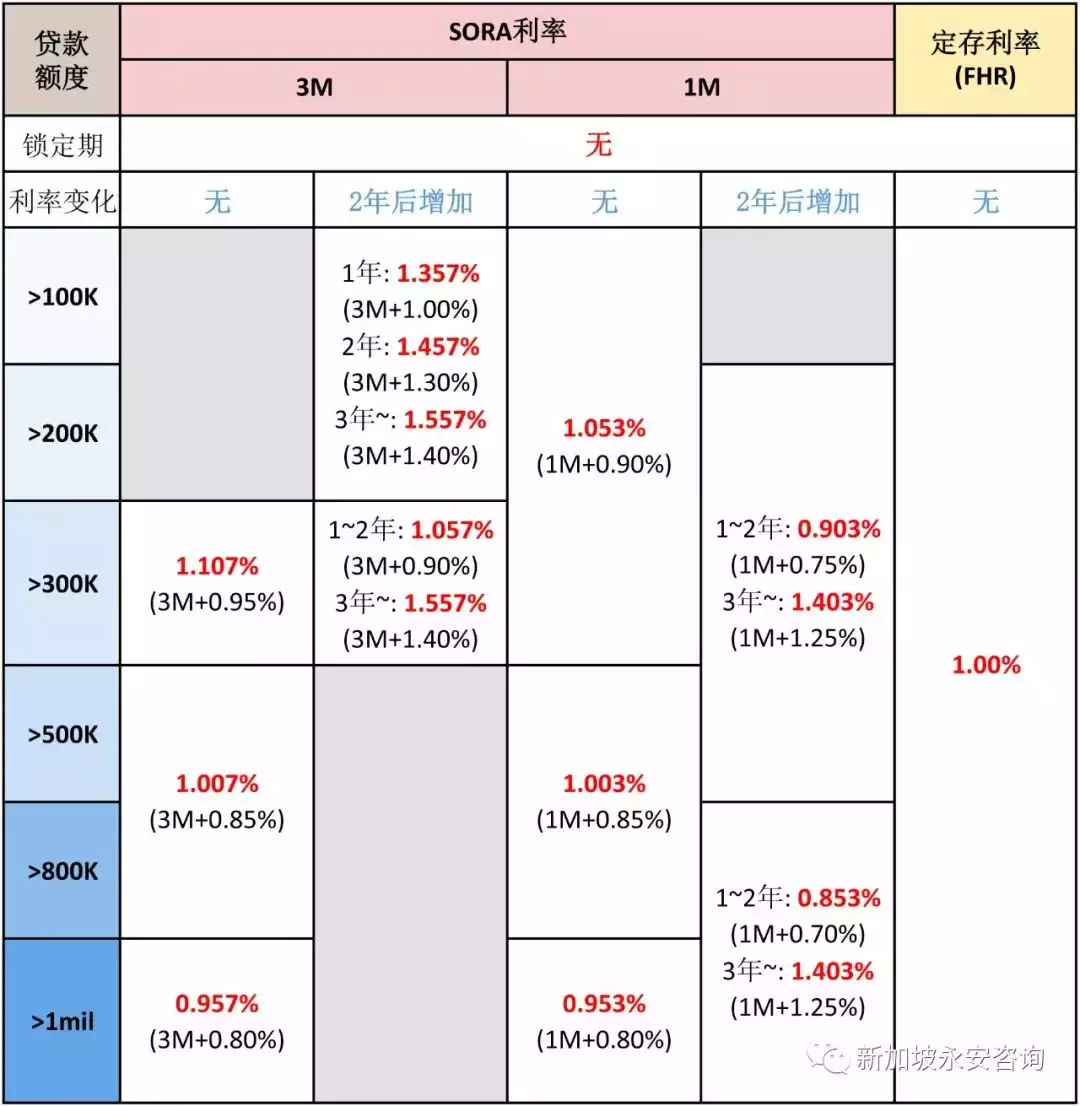 新加坡最新房贷利率 (12月28日更新)