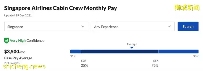 新加坡航空恢複招聘空姐空少, 平均薪水 $3,500++