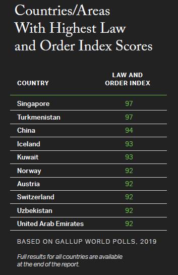 2020年《全球法治报告》：新加坡蝉联全球治安最好国家！以97分法制指数列全球第一