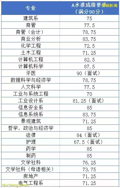 A 水准成绩放榜了，想申请国立大学和南洋理工大学的学生准备起来啦~内附名校分数线