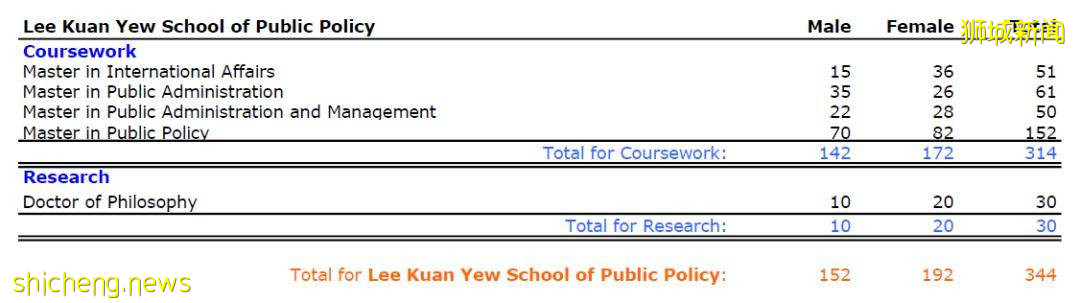 新加坡国立大学2020/21年度硕博招生人数汇总