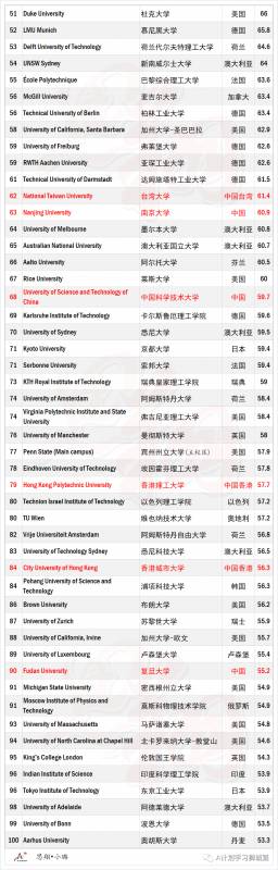 THE2021世界大学学科排名：计算机科学