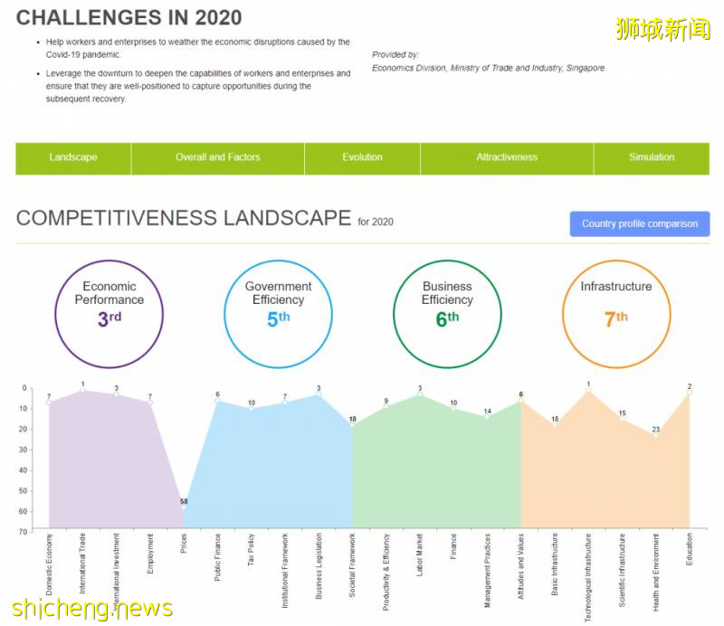 《2020年全球競爭力報告》出爐，新加坡繼續蟬聯全球最具競爭力經濟體!