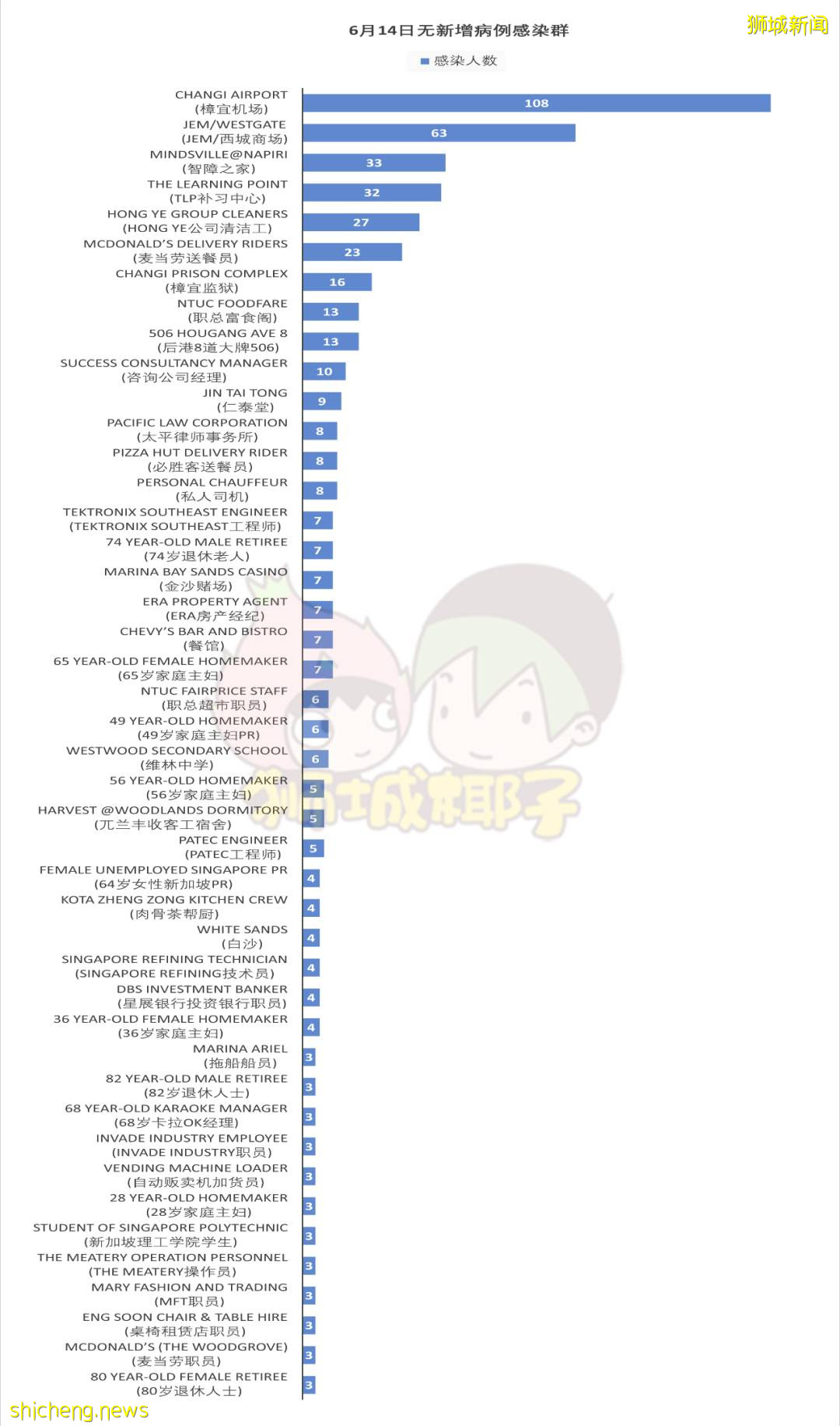 新加坡小販中心感染群激增10人，傳播圖曝光1傳7！輝瑞約不到，莫德納遭嫌棄