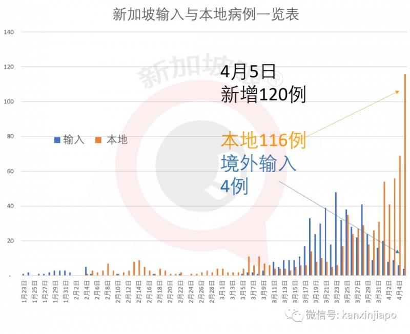 今天确诊破百人，总计1309人 |新加坡政府说食品价格或波动