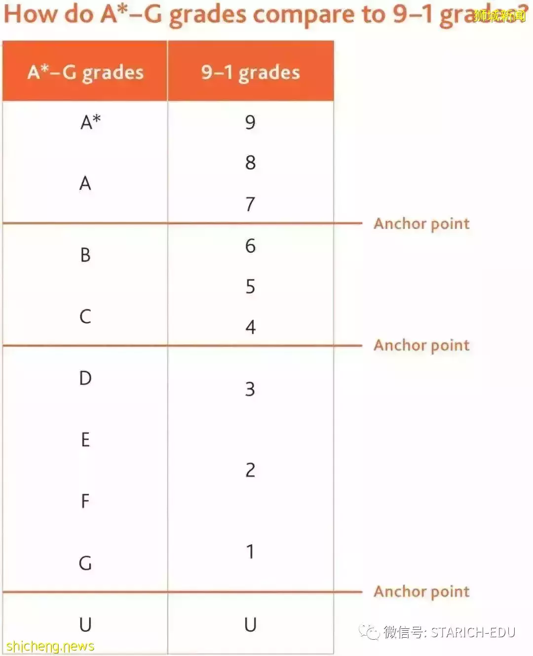 G5大学除了A level成绩，这个成绩必不可少