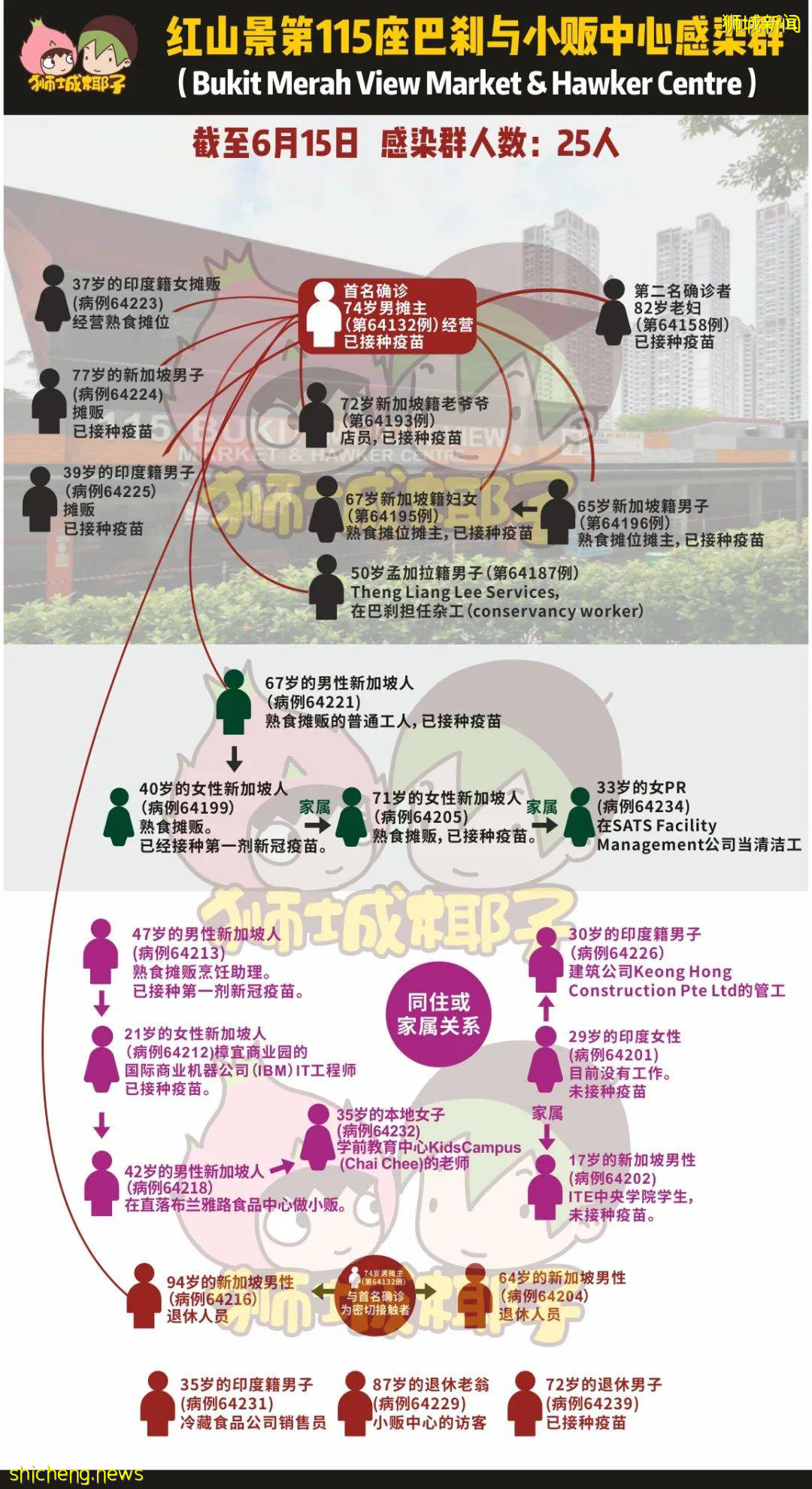 社区又爆发？新加坡小贩中心感染群增至25人，排队检测数百米