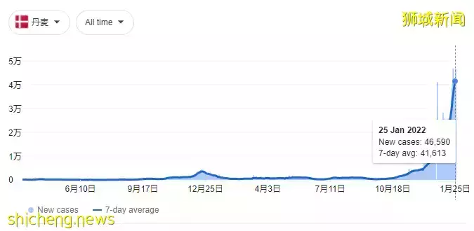 日增五千例，坡式抗疫被夸！“早点学新加坡，我们就不会这样了！”