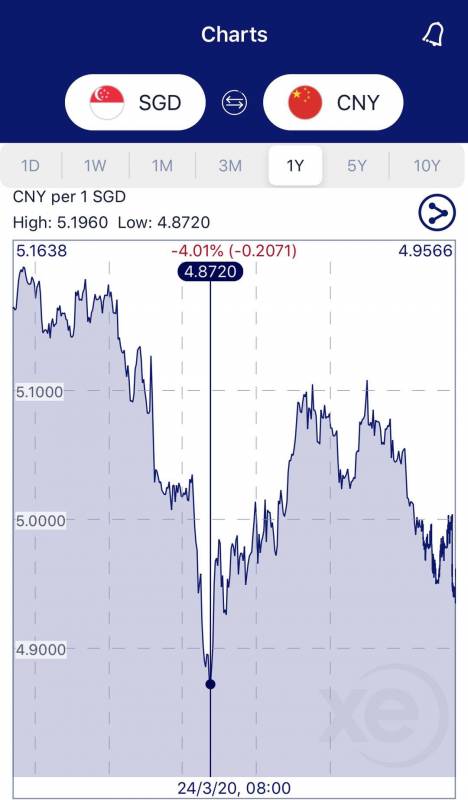 新幣兌人民幣彙率跌至新低4.9X！從新加坡彙款回國，她賬戶內30多萬遭凍結