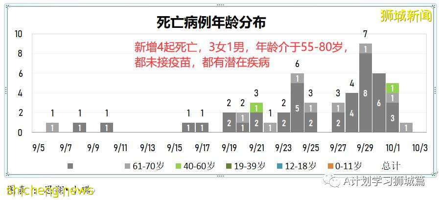 10月3日，新加坡新增2057起，其中本土2049起，输入8起； 六名年长者死于冠病并发症