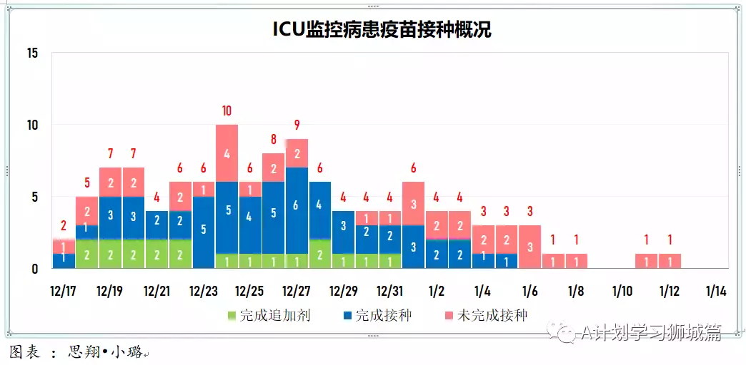 新增945起，有832確診感染奧密克戎變種毒株，其中543起是本土病例，約占65%