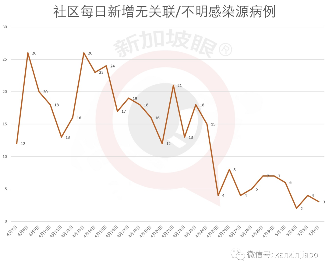 新增X，累计X万 | 新加坡检测能力拟升5倍，解除阻断措施有三大条件