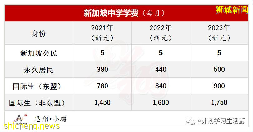 新加坡各类学校学费汇总（AY2020/21）