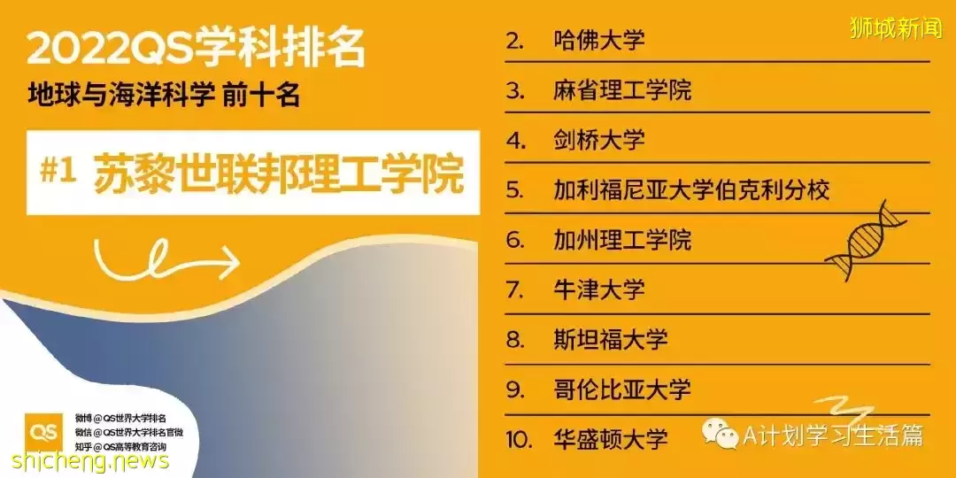 2022QS世界大学五大领域51个学科TOP10排名