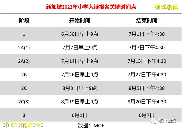 新加坡小学报名世界第一复杂！各种“不公平”，家长们吵翻了