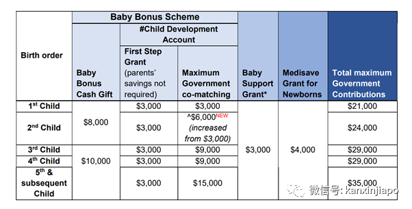 新加坡生育率再创新低！政府加码10000新币+6000新币，鼓励多生娃