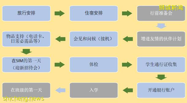 国际学生服务中心（ISO）职能服务大公开