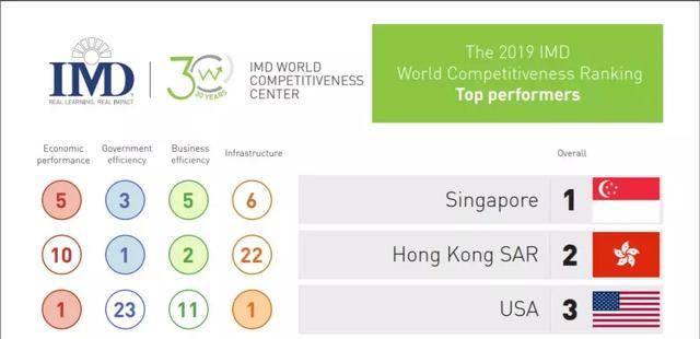 移民最具竞争力国家，新加坡登顶IMD2019世界竞争力榜单